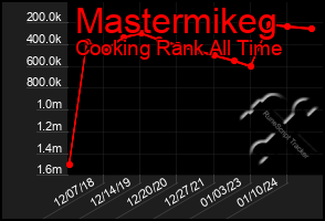 Total Graph of Mastermikeg