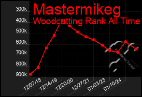 Total Graph of Mastermikeg