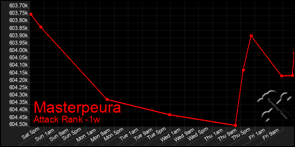 Last 7 Days Graph of Masterpeura