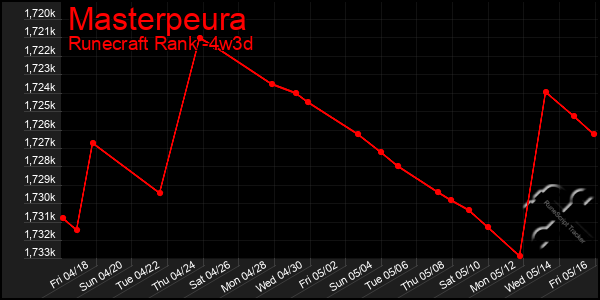 Last 31 Days Graph of Masterpeura