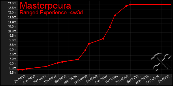 Last 31 Days Graph of Masterpeura