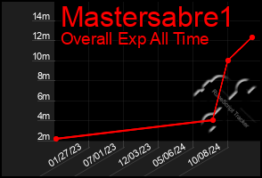 Total Graph of Mastersabre1