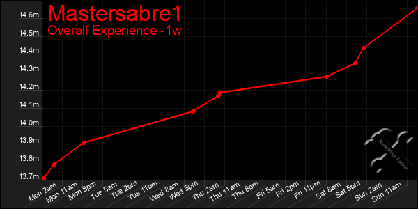 1 Week Graph of Mastersabre1