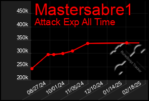 Total Graph of Mastersabre1