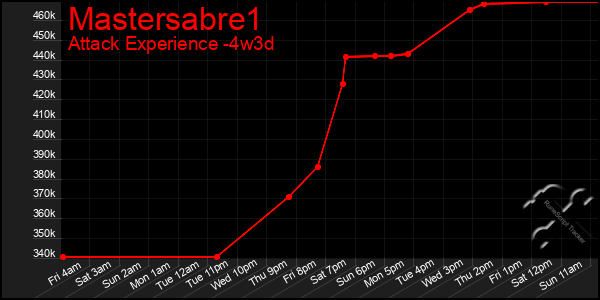 Last 31 Days Graph of Mastersabre1