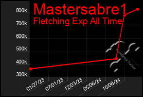 Total Graph of Mastersabre1