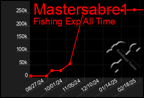 Total Graph of Mastersabre1