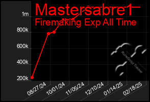 Total Graph of Mastersabre1