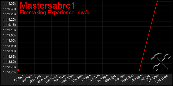 Last 31 Days Graph of Mastersabre1