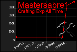 Total Graph of Mastersabre1