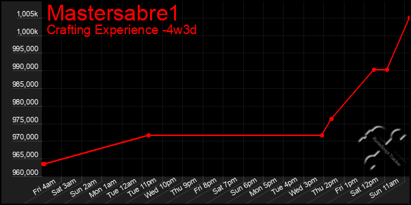 Last 31 Days Graph of Mastersabre1