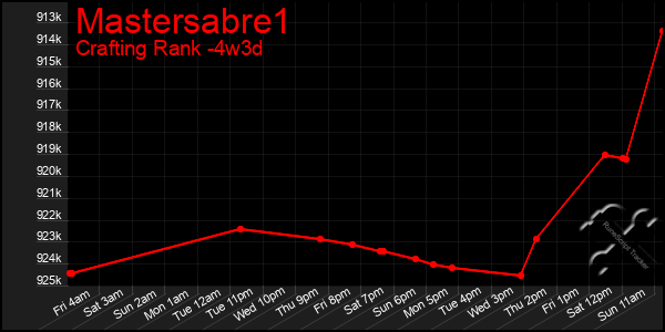 Last 31 Days Graph of Mastersabre1