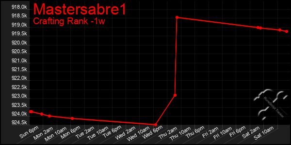 Last 7 Days Graph of Mastersabre1