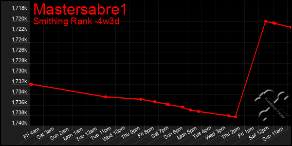 Last 31 Days Graph of Mastersabre1