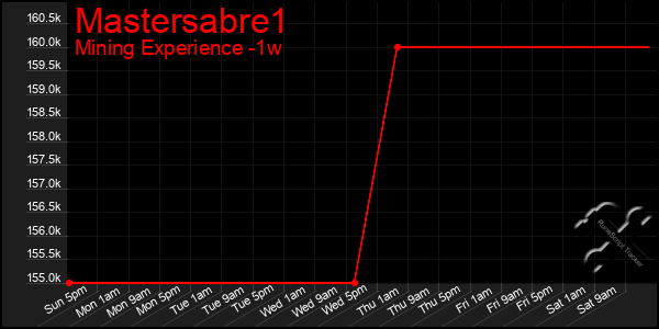 Last 7 Days Graph of Mastersabre1