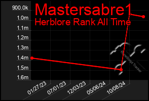 Total Graph of Mastersabre1