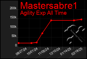 Total Graph of Mastersabre1