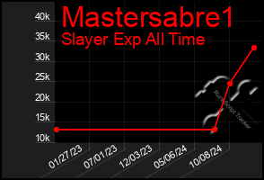 Total Graph of Mastersabre1