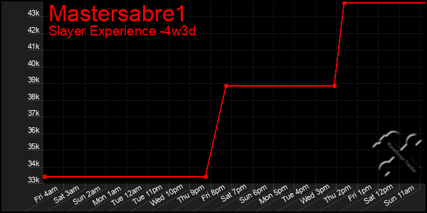 Last 31 Days Graph of Mastersabre1