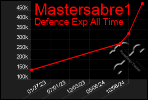 Total Graph of Mastersabre1