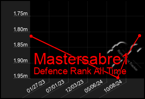 Total Graph of Mastersabre1