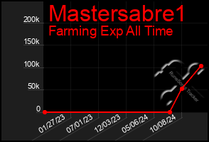 Total Graph of Mastersabre1