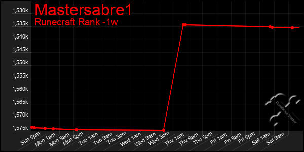 Last 7 Days Graph of Mastersabre1