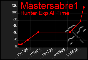 Total Graph of Mastersabre1