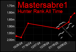 Total Graph of Mastersabre1