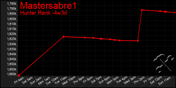 Last 31 Days Graph of Mastersabre1