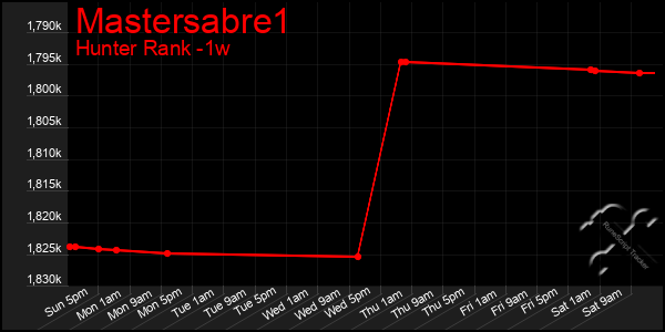 Last 7 Days Graph of Mastersabre1