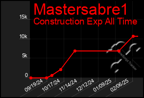 Total Graph of Mastersabre1