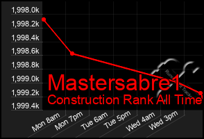 Total Graph of Mastersabre1