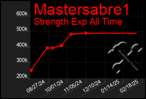 Total Graph of Mastersabre1