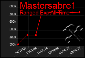 Total Graph of Mastersabre1