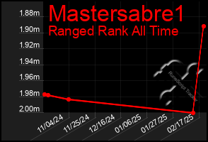 Total Graph of Mastersabre1