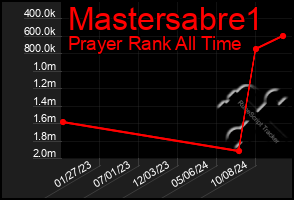 Total Graph of Mastersabre1