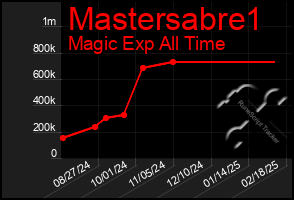 Total Graph of Mastersabre1