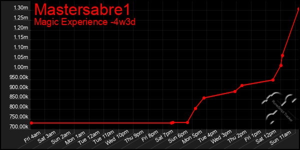 Last 31 Days Graph of Mastersabre1