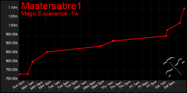 Last 7 Days Graph of Mastersabre1