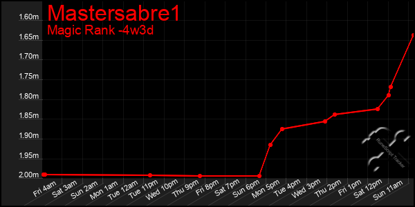 Last 31 Days Graph of Mastersabre1