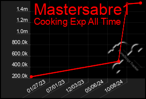 Total Graph of Mastersabre1