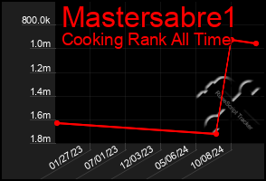 Total Graph of Mastersabre1