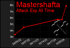 Total Graph of Mastershafta