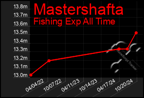 Total Graph of Mastershafta