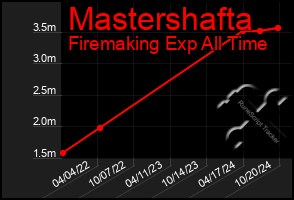 Total Graph of Mastershafta