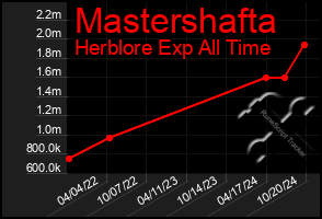 Total Graph of Mastershafta