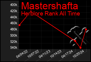 Total Graph of Mastershafta