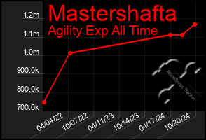 Total Graph of Mastershafta