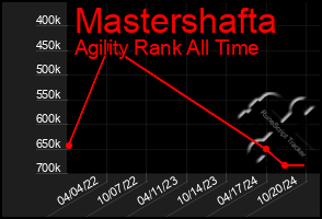 Total Graph of Mastershafta